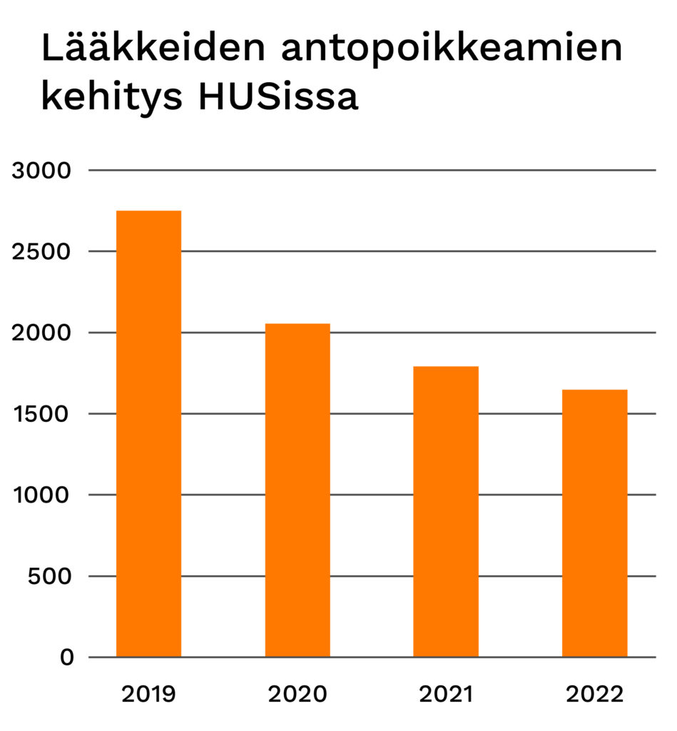 Infograafi lääkkeiden antopoikkeamista. Graafin pylväät näyttävät lääkitysvirheiden laskeneen tasaisesti vuodesta 2019 lähtien. 