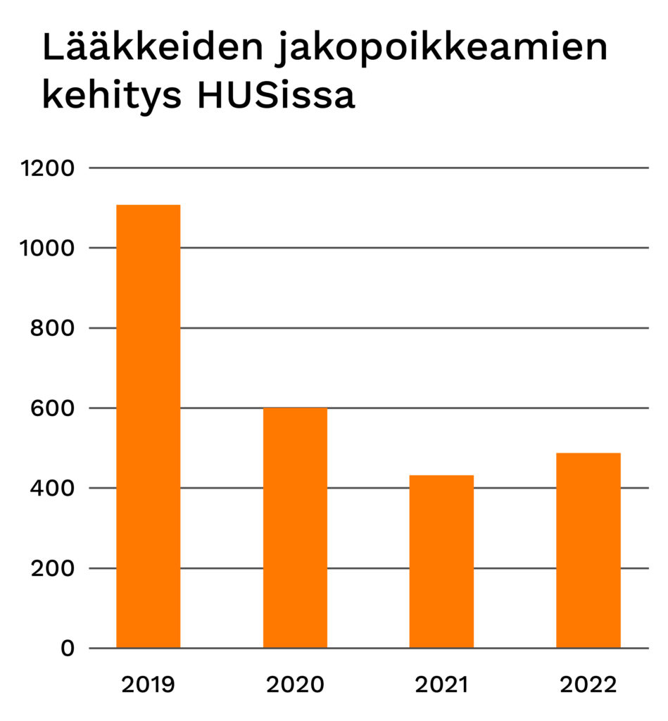 Pylväsdiagrammi lääkeiden jakopoikkeamista.