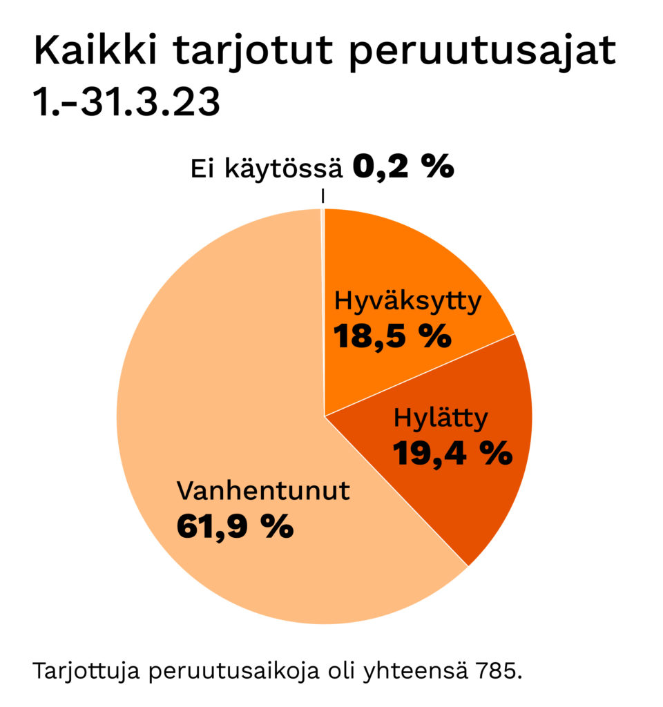 Ympyrägraafi peruutusaikojen prosenttiosuuksista: hyväksytty, hylätty ja vanhentunut. 