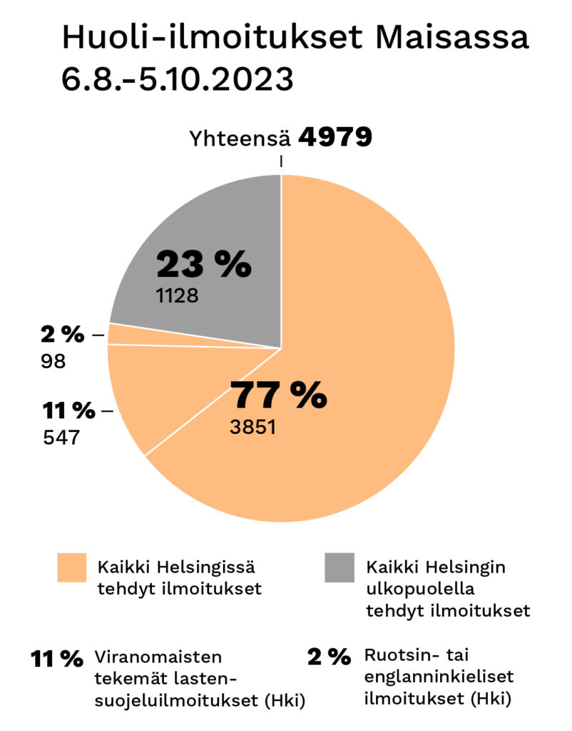 Infograafi huoli-ilmoitusten määrästä kahdelta kuukaudelta.