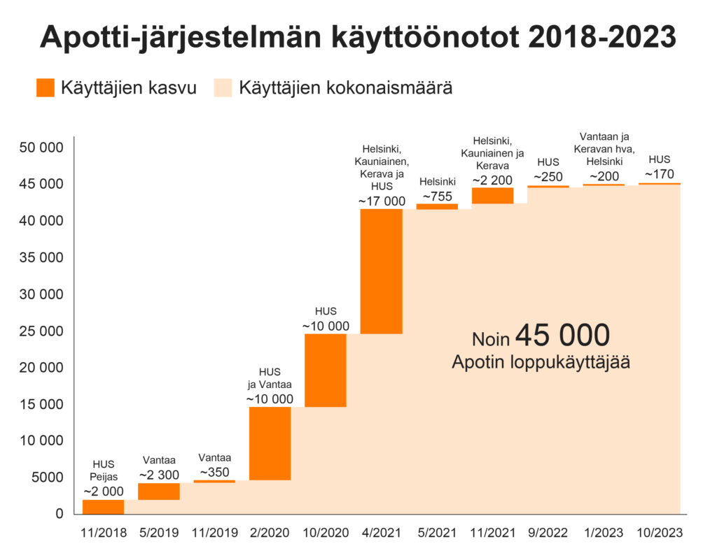 Apotti järjestelmän käyttöönotto. Vesiputousgraafi