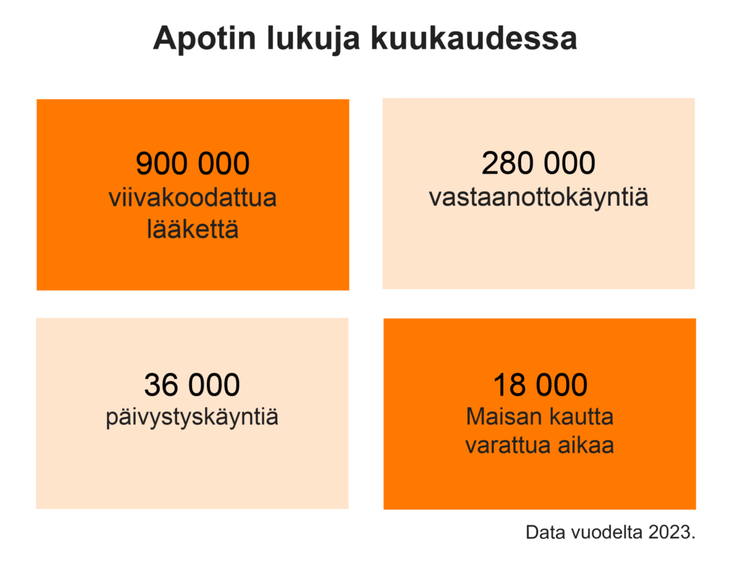 Laatikkoinfograafi, johon on tiivistetty Apotin kuukausittaisia lukuja.