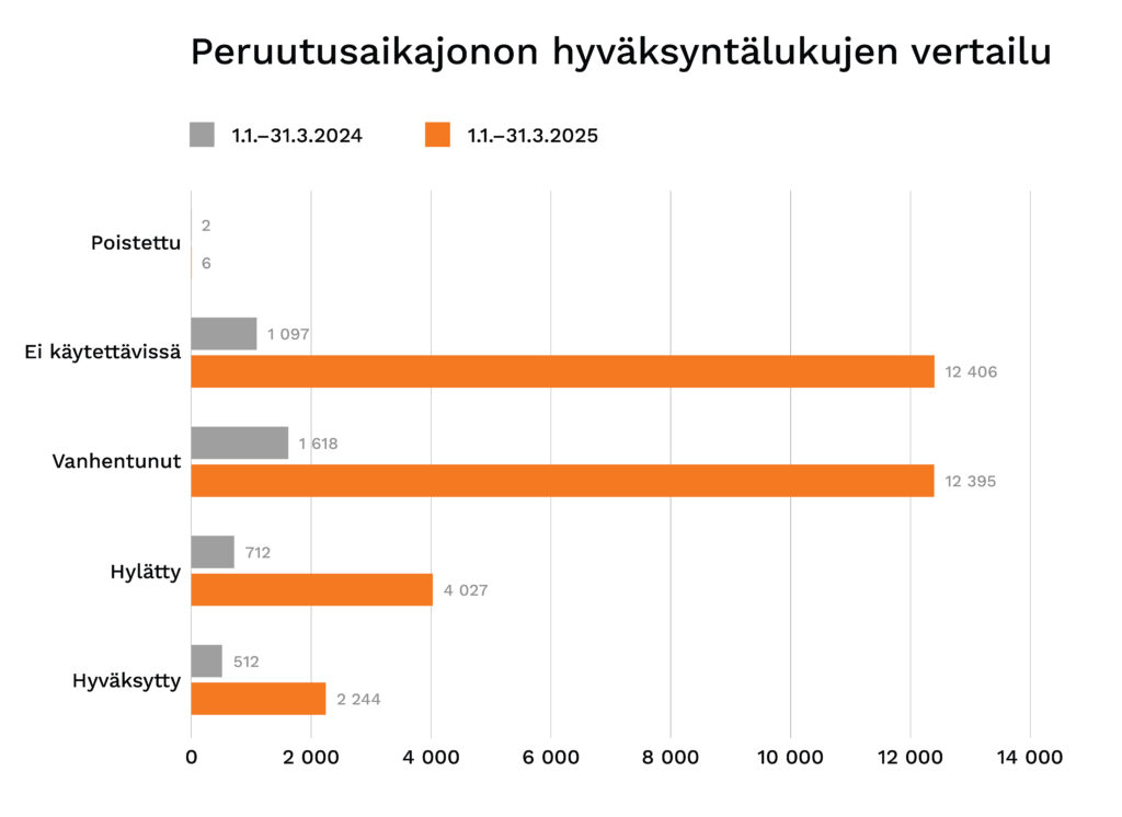 Peruutusaikajono graafi 2