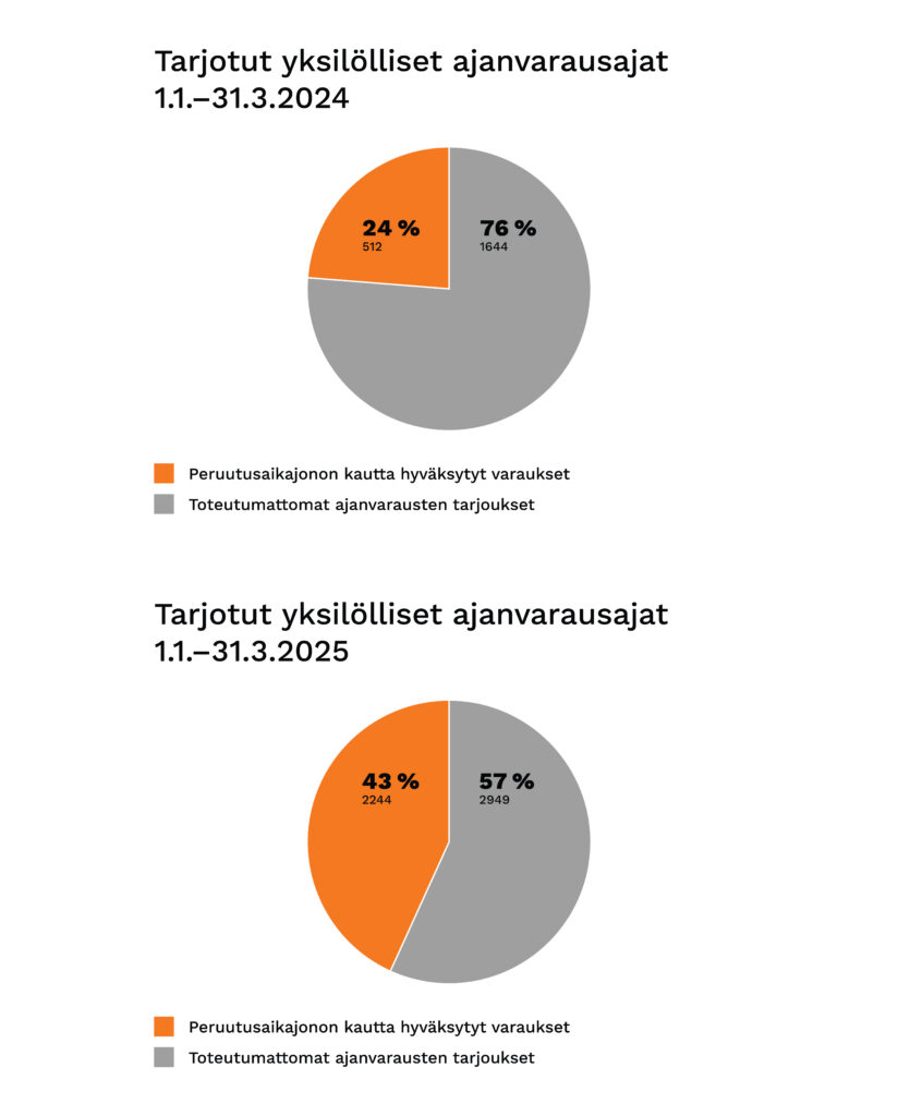 Peruutusaikajono graafi 1