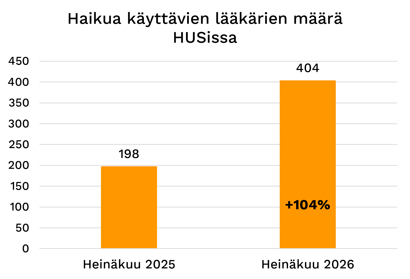 Haikua käyttävien lääkärien määrä on kasvanut HUSissa 104 % heinäkuun 2025 ja 2026 välillä ja 198:sta 404:een käyttäjään. 