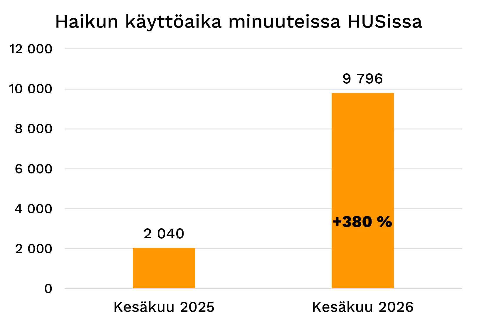 Haikun käyttöaika minuuteissa HUSissa on kasvanut 380 % kesäkuun 2025 ja 2026 välillä 2 040:stä 9 796:een minuuttiin.